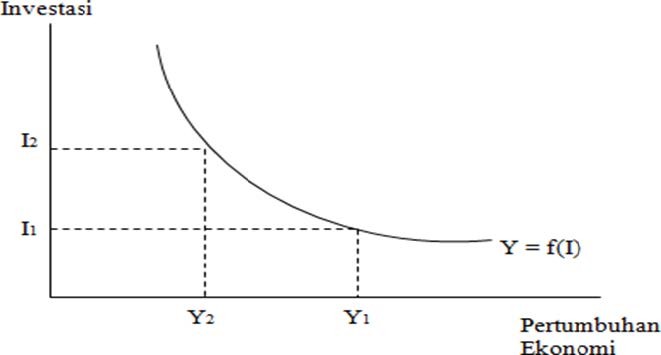 Hubungan Investasi dan pertumbuhan ekonomi berdasarkan depeney theory